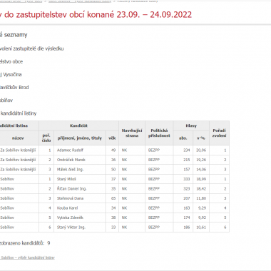 Výsledky voleb do zastupitelstva obce Sobíňov 2022 1